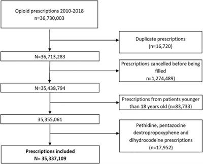 Increasing Trends in Opioid Use From 2010 to 2018 in the Region of Valencia, Spain: A Real-World, Population-Based Study